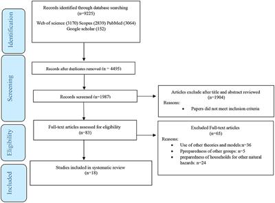 Factors related to earthquake preparedness of households based on social-cognitive theory constructs: A systematic review